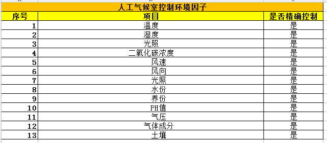 人工气候室环境因素控制