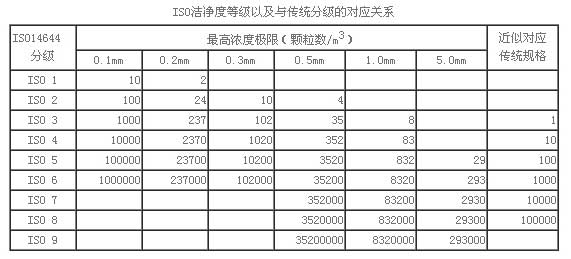 洁净等级