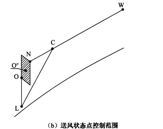 送风状态