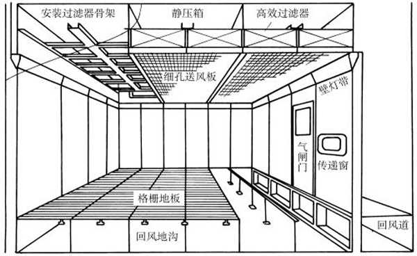 洁净室设计