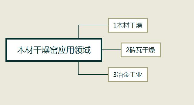 木材干燥窑应用领域